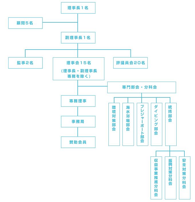 組織図