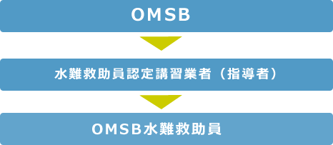 OMSB水難救助員とは