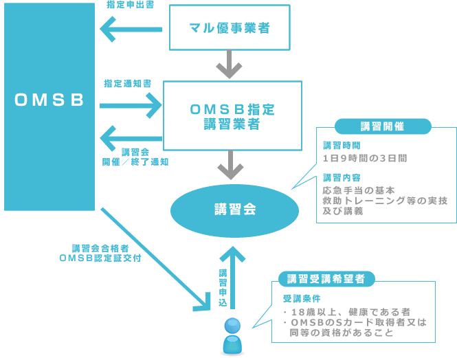 OMSB水難救助員認定講習事業チャート