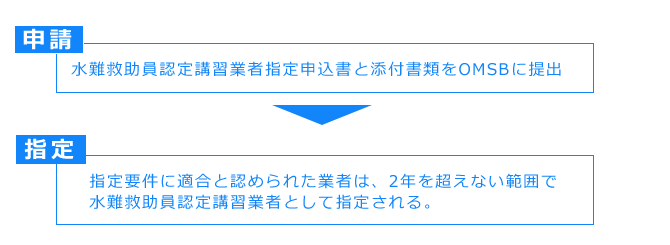 指定の手続き図